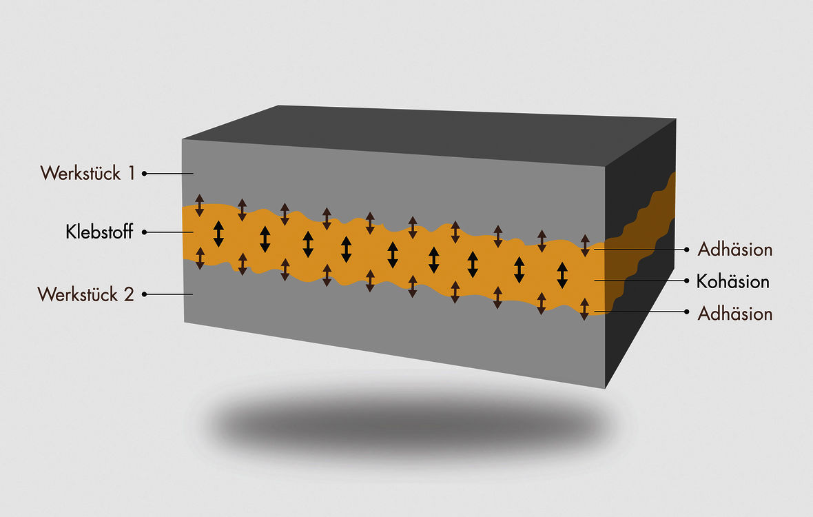Klebstoffarten - Grafik Adhäsion Kohäsion